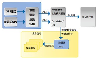 基于實(shí)車在環(huán)VIL的駕駛輔助系統(tǒng)測試技術(shù)及應(yīng)用
